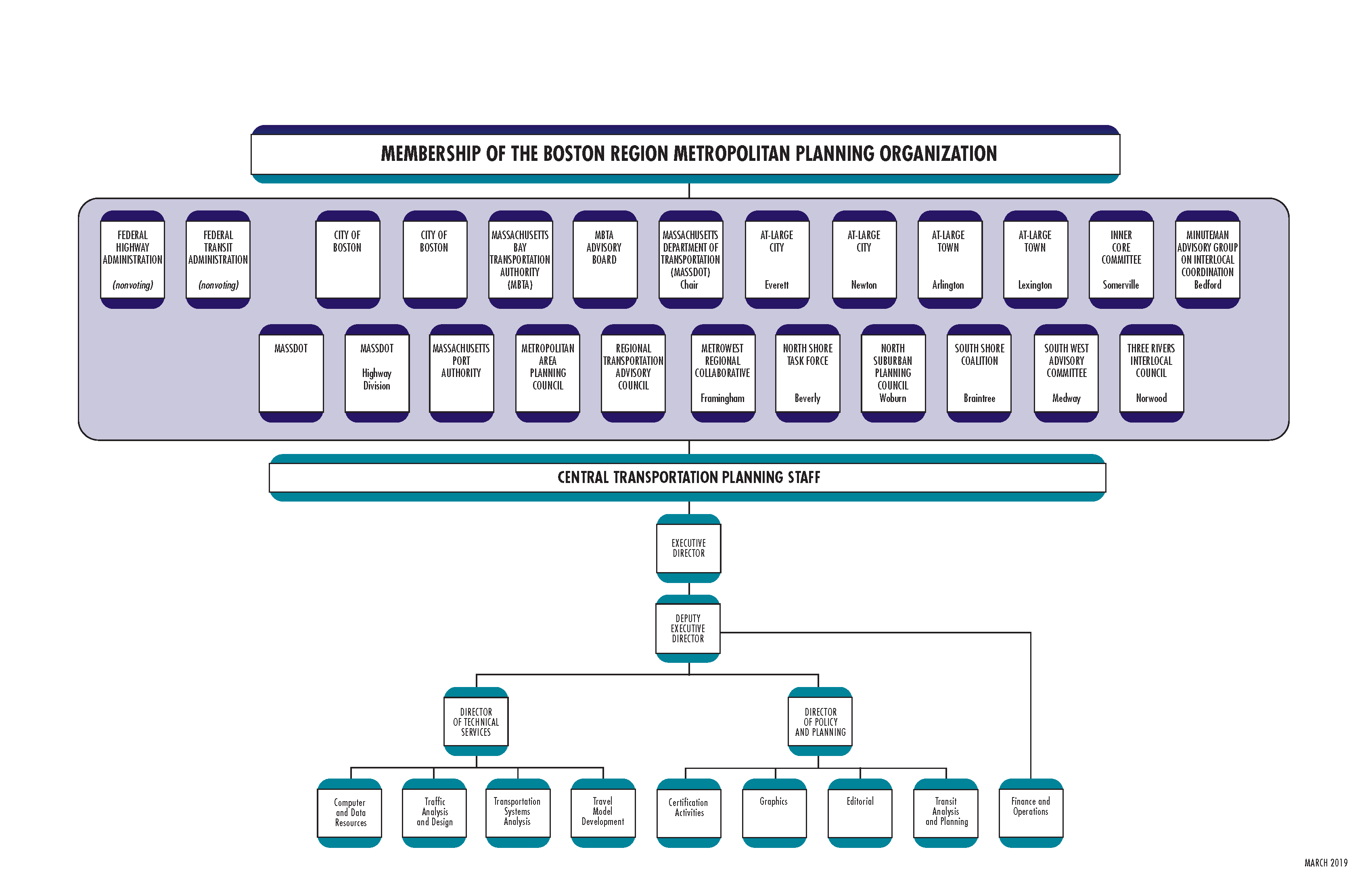 This figure shows the organizational chart for the Boston Region Metropolitan Planning Organization and the Central Transportation Planning Staff.